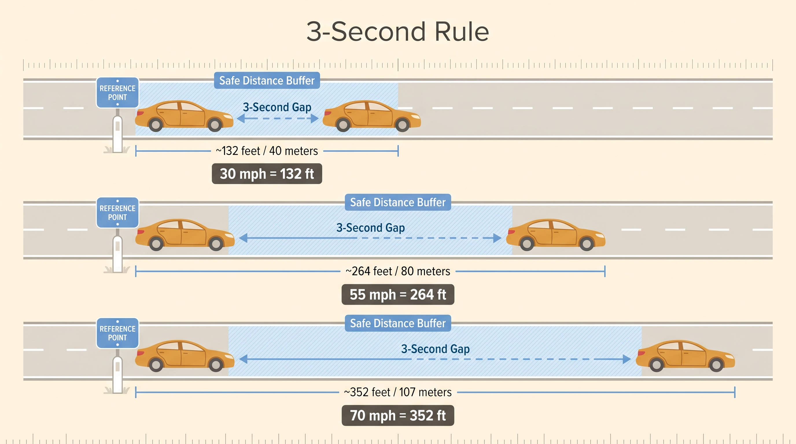 Visual diagram showing the 3-second following rule at three different speeds (30 mph, 55 mph, 70 mph) with cars and dist