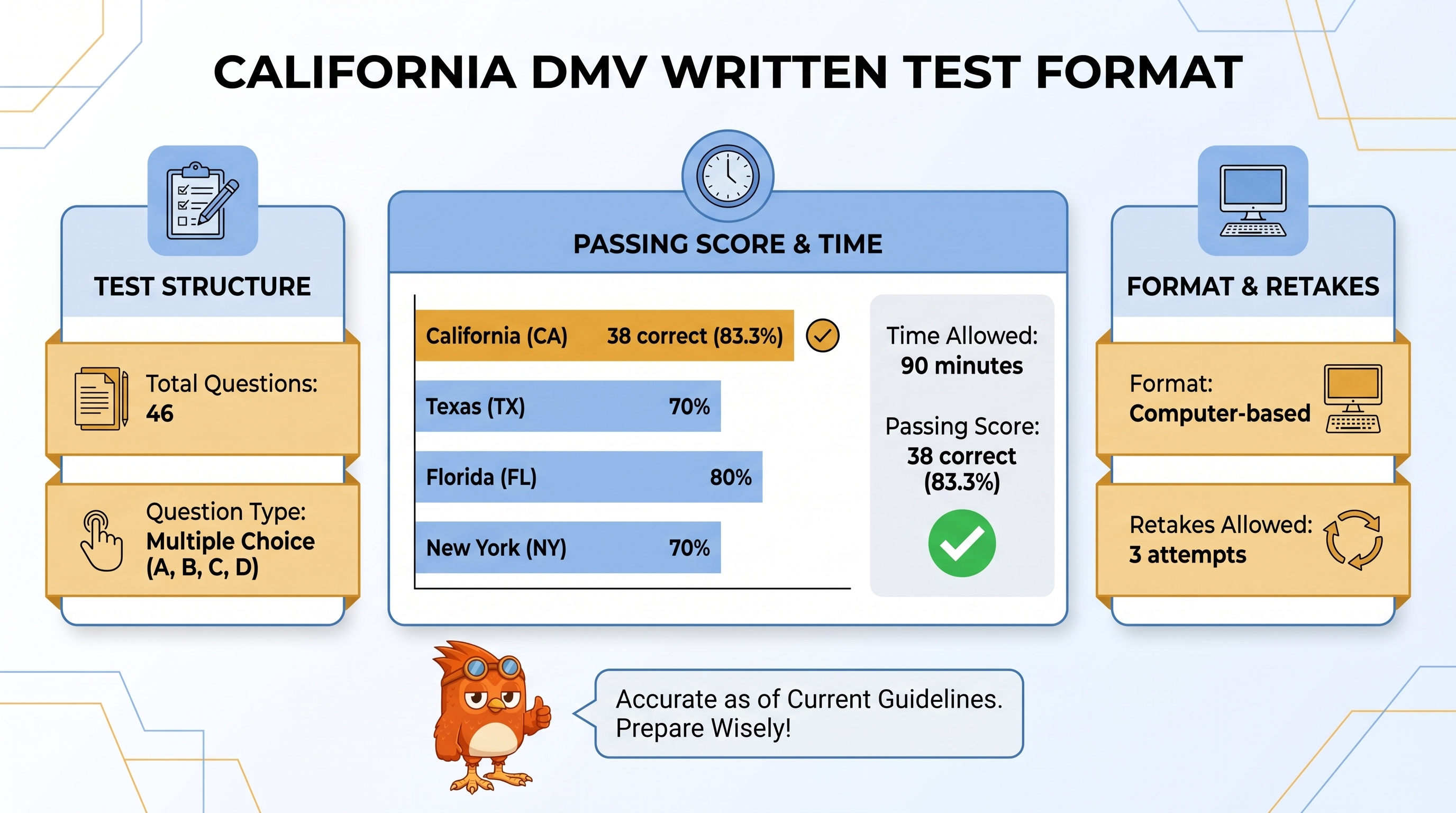 DMV Written Test Format: Questions, Timing, Passing Score Explained