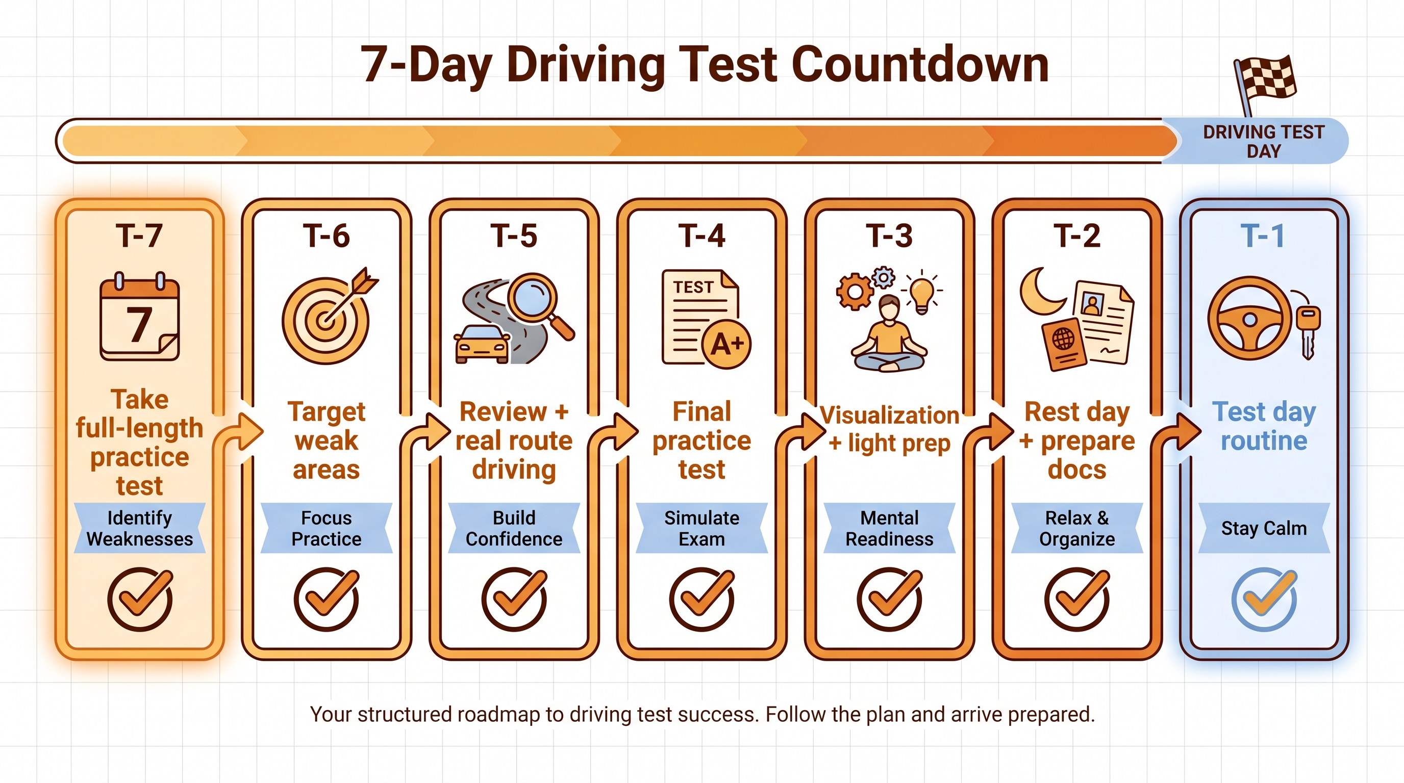A 7-day countdown checklist showing daily actions to reduce driving test anxiety leading up to test day.