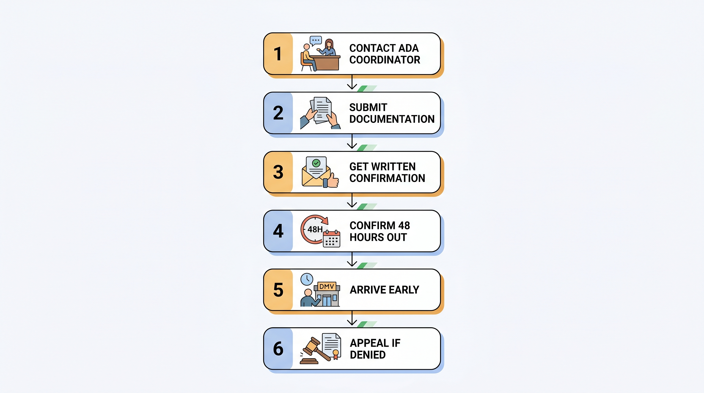 Infographic showing the six-step process to request DMV test accommodations.