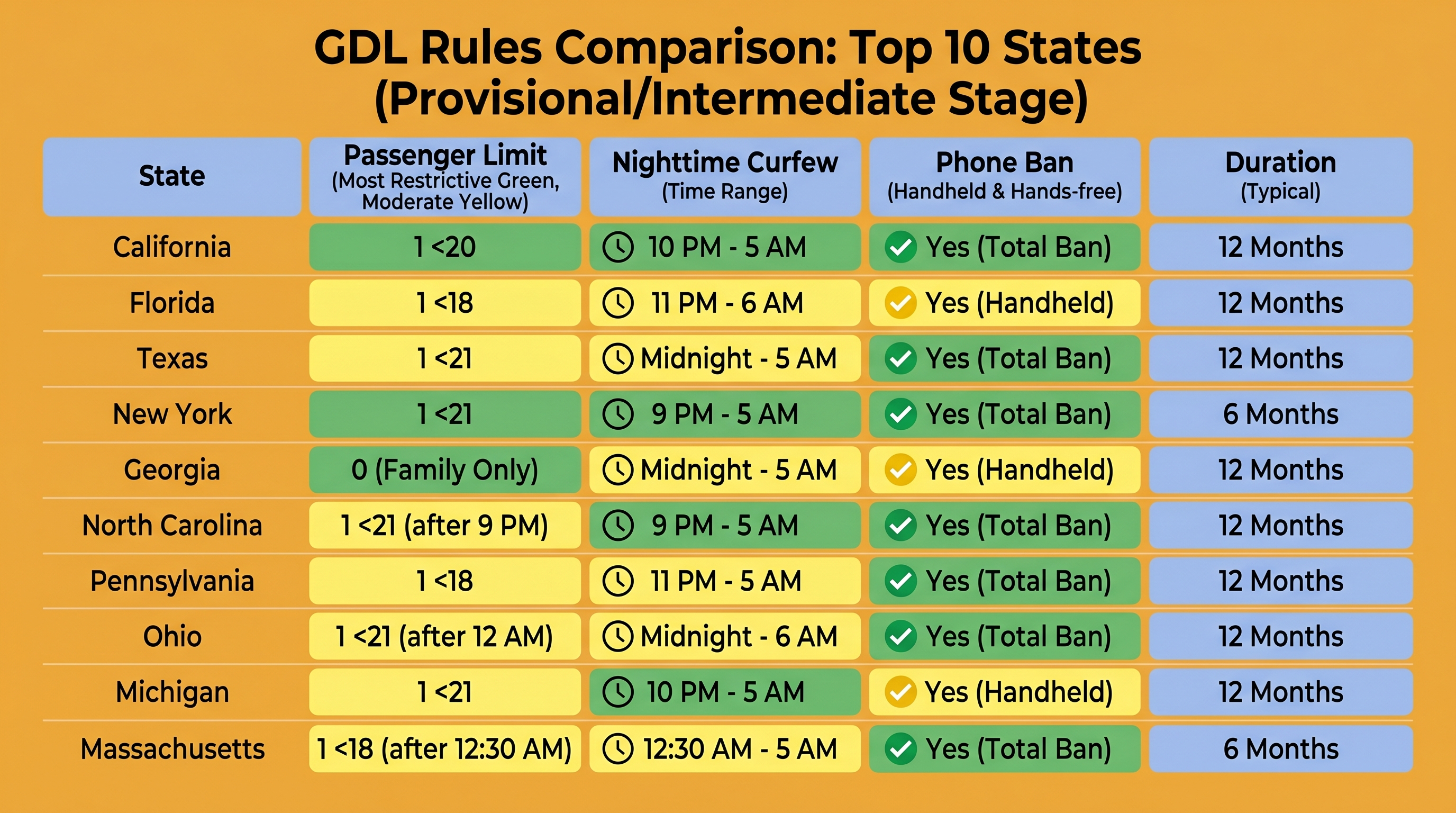 Driving With Passengers for the First Time (GDL Restrictions by State)