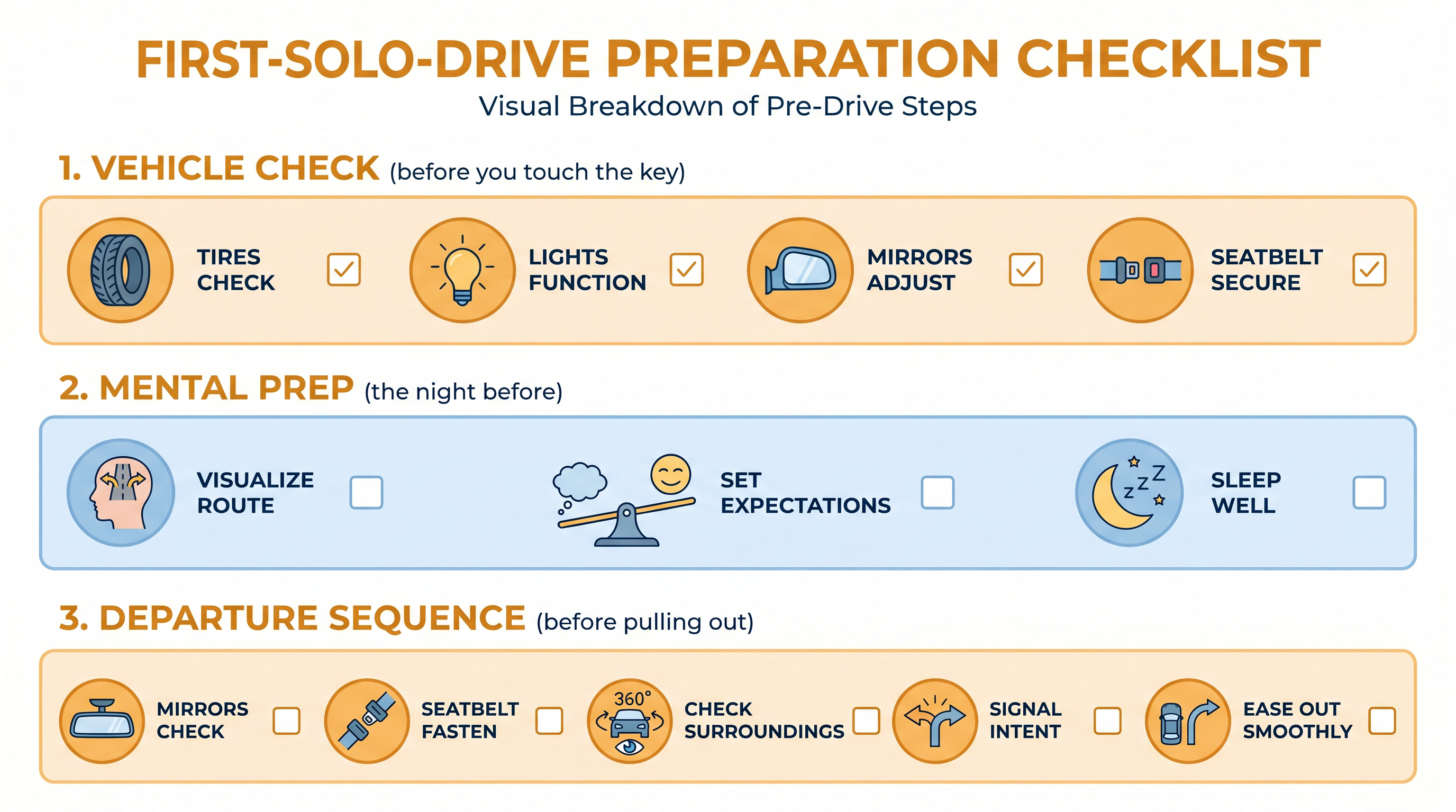 First solo drive preparation checklist infographic showing vehicle checks, mental prep, and departure sequence with chec