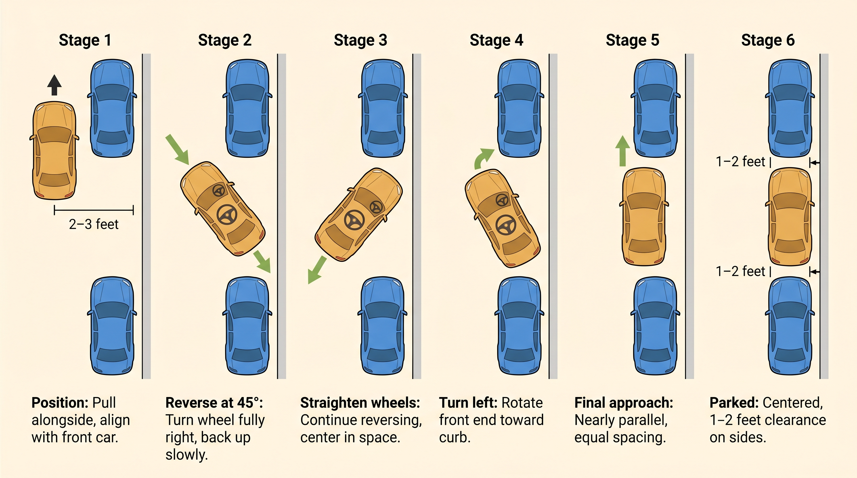 Bird's eye view step-by-step parallel parking diagram showing 6 stages of the maneuver with the car's position and steer