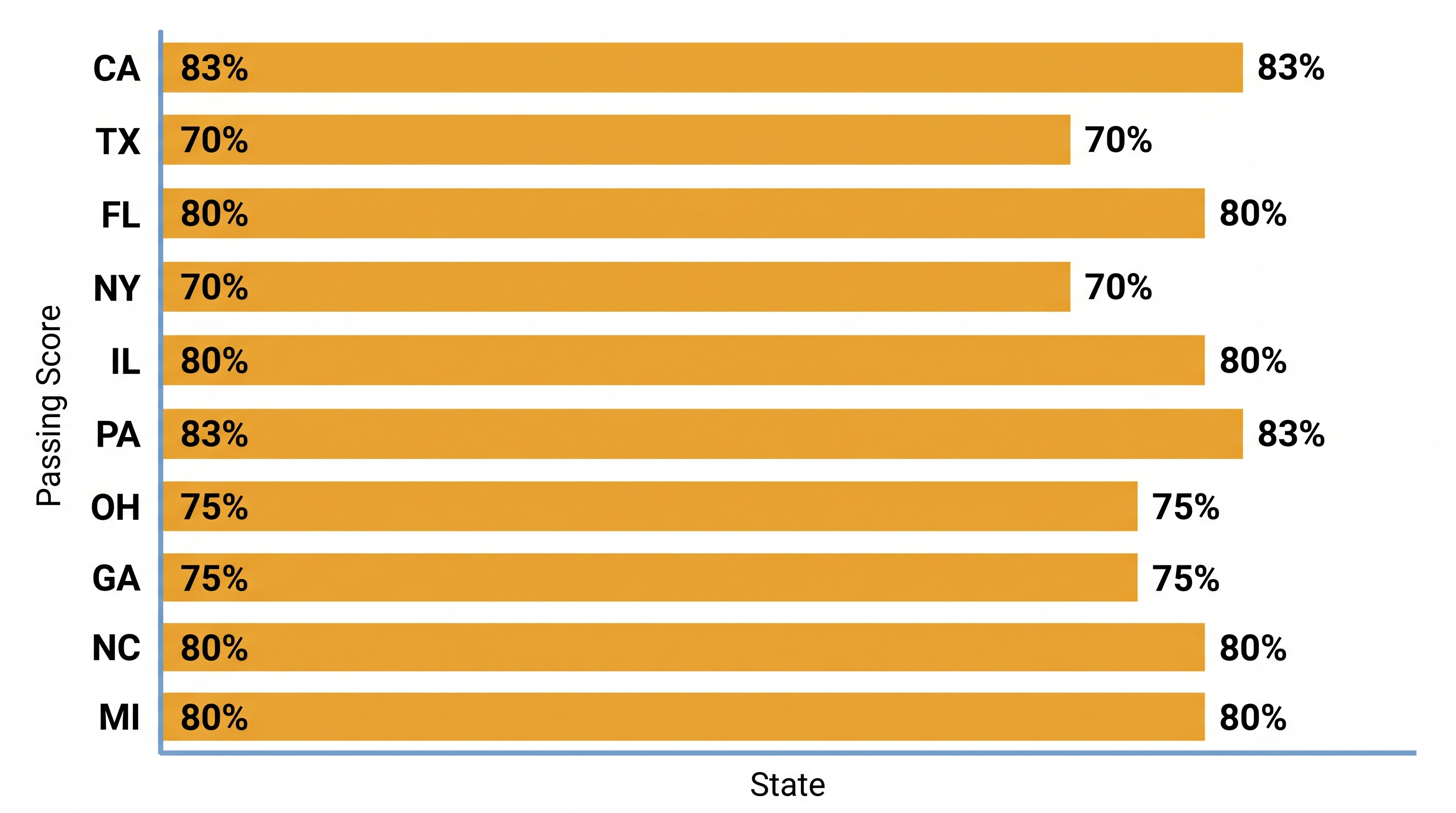 Permit test passing scores by state infographic