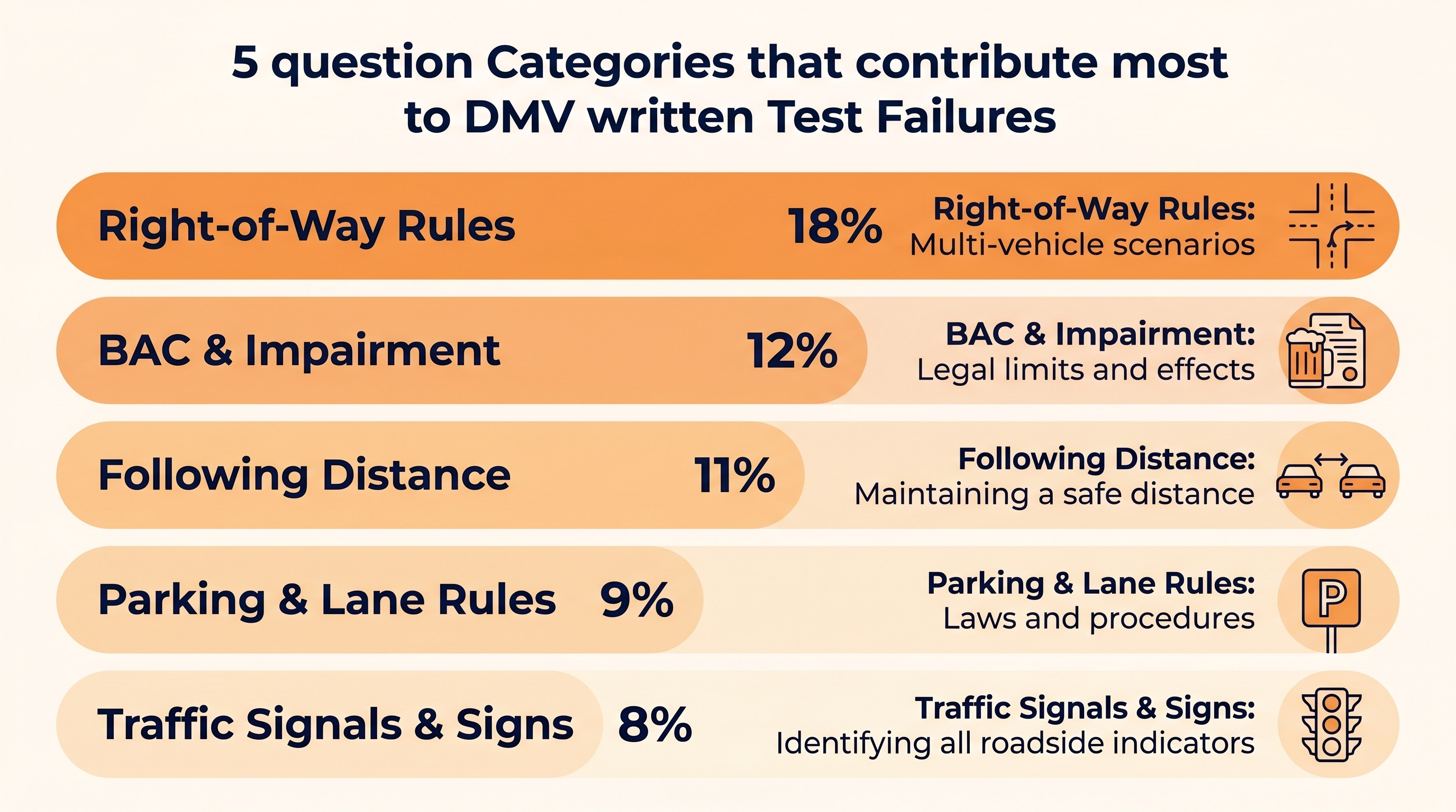 Table showing the 5 most commonly missed DMV test topics with percentage missed and memory tricks