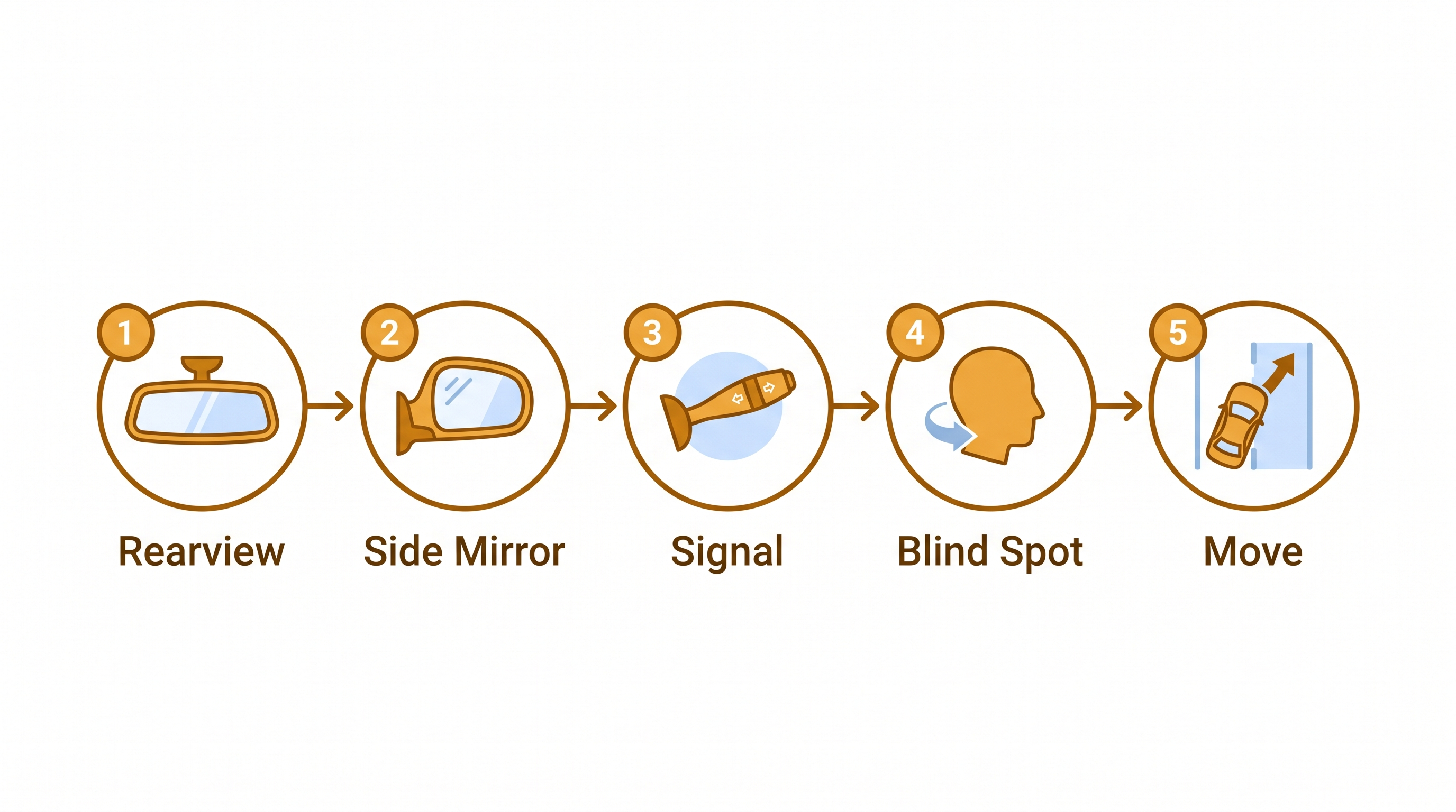 Five-step lane change sequence diagram with mirror signal blind spot order