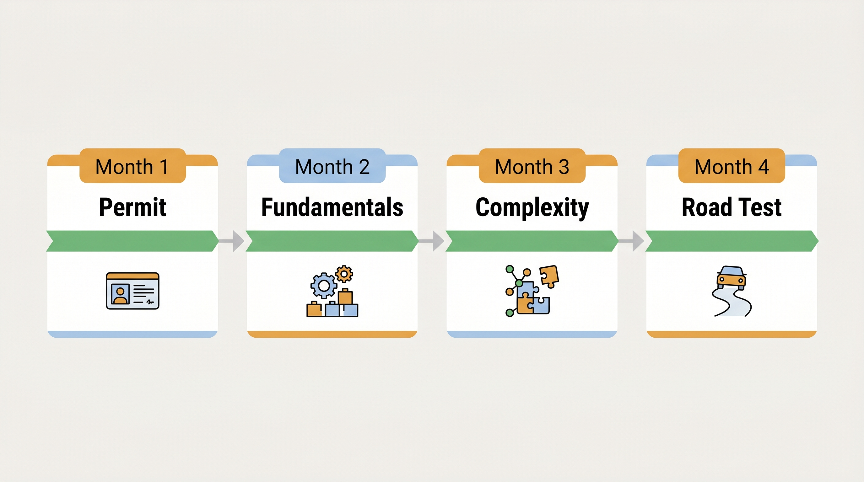 Infographic showing four-month timeline from permit study to licensed driver in stages.