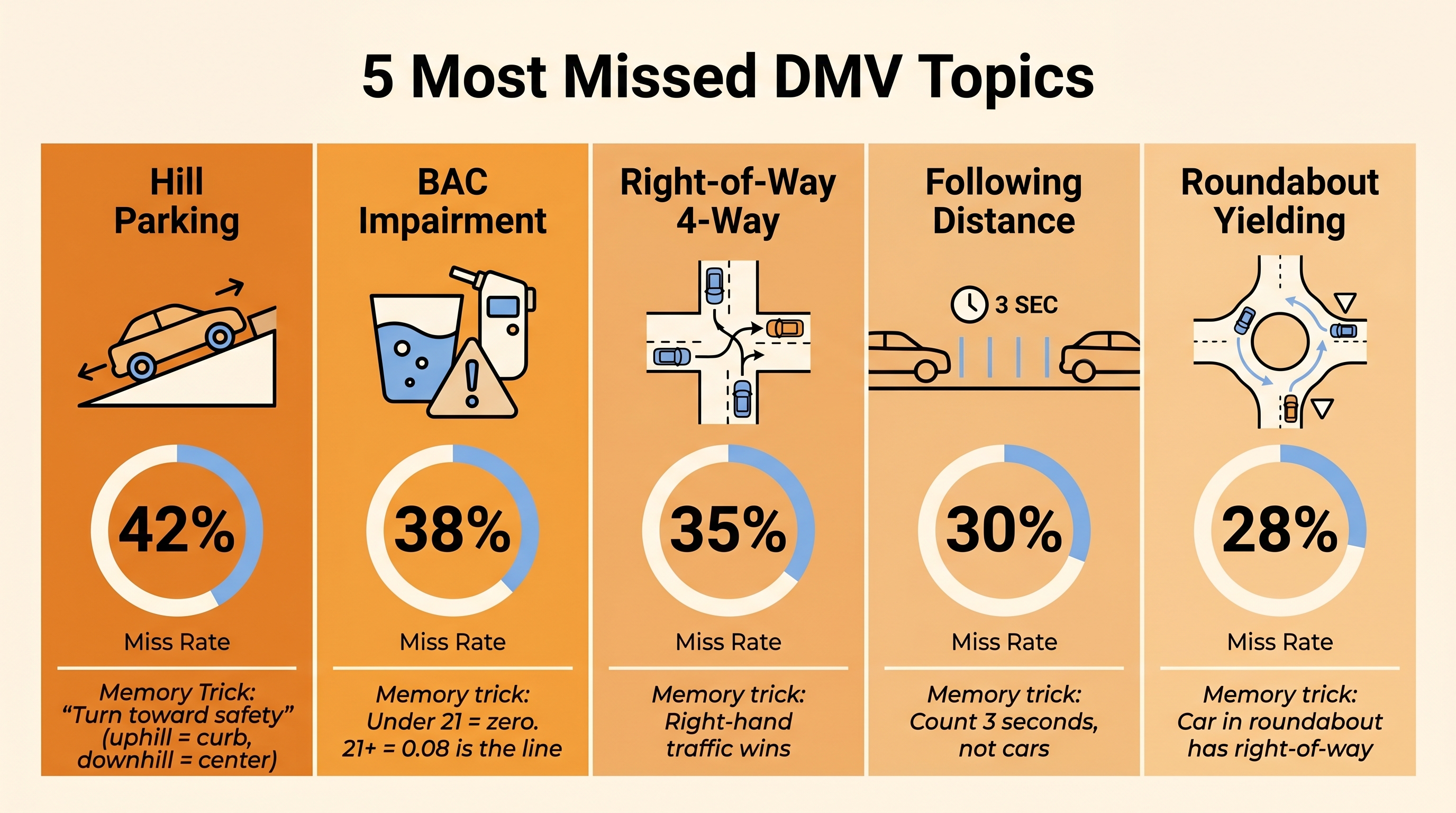 50 Most Missed DMV Test Questions: Master Them