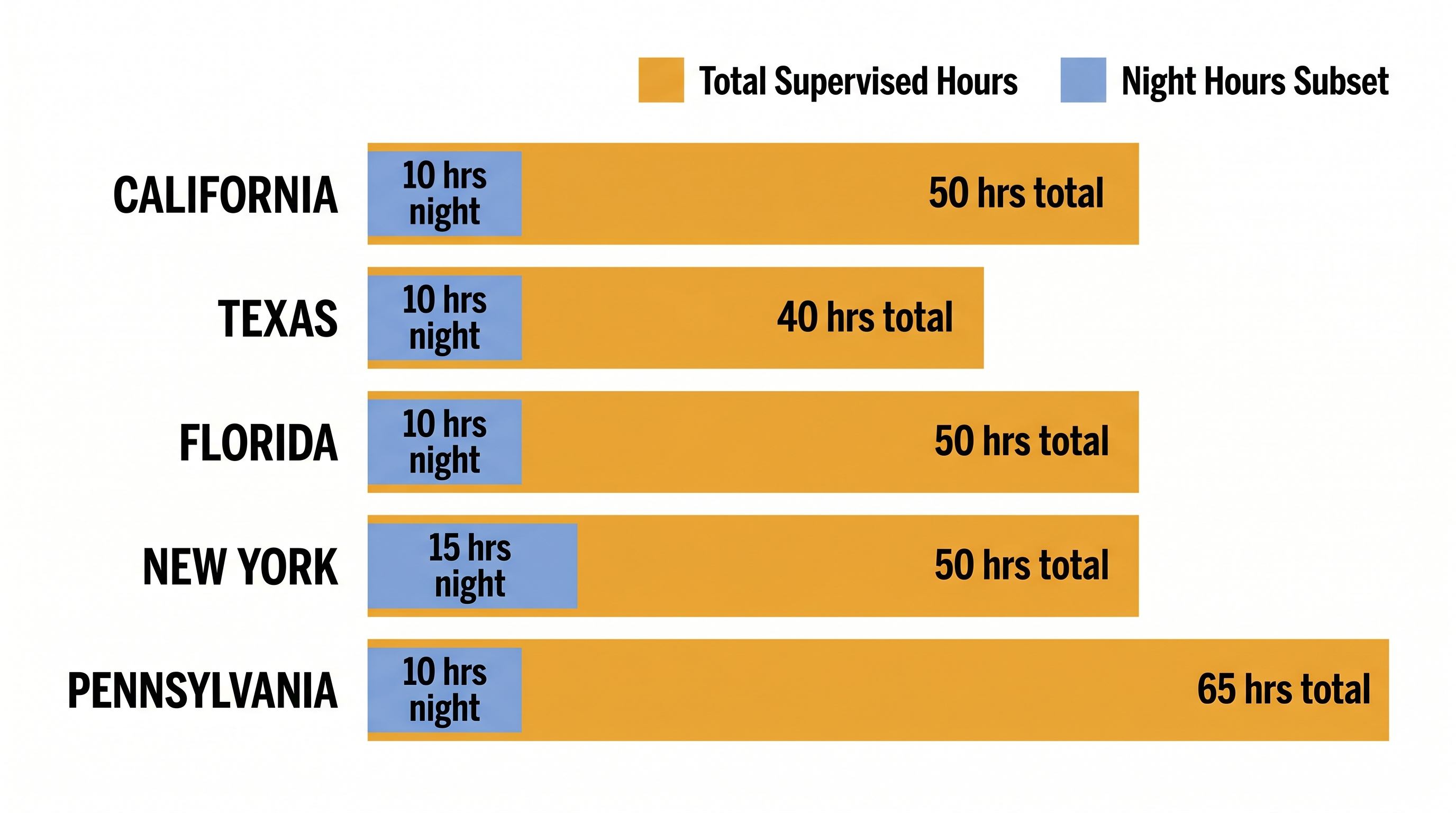 Supervised practice hours required by state comparison table (California, Texas, Florida, New York, Pennsylvania highlig