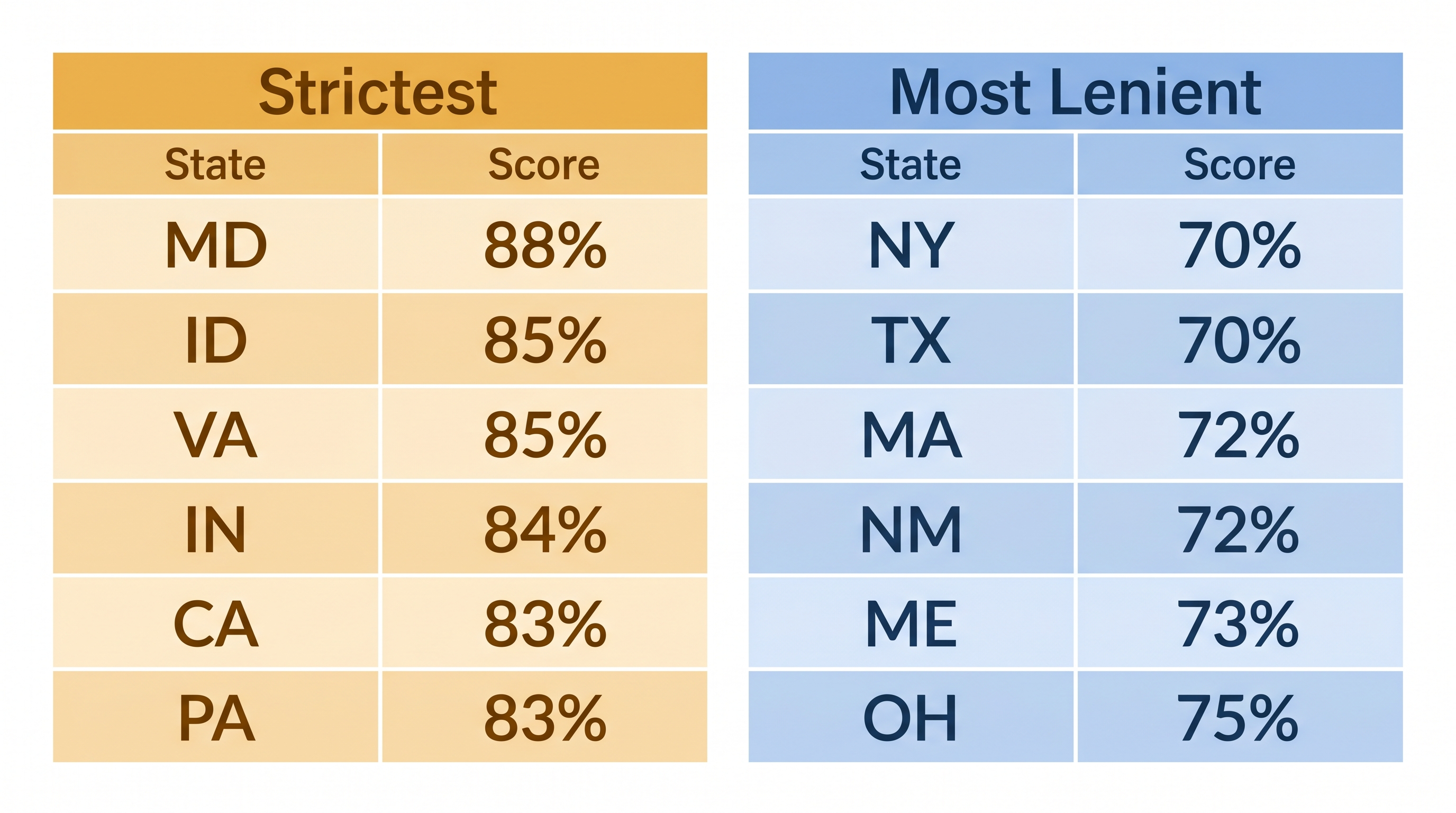 Strictest and most lenient permit test passing scores comparison