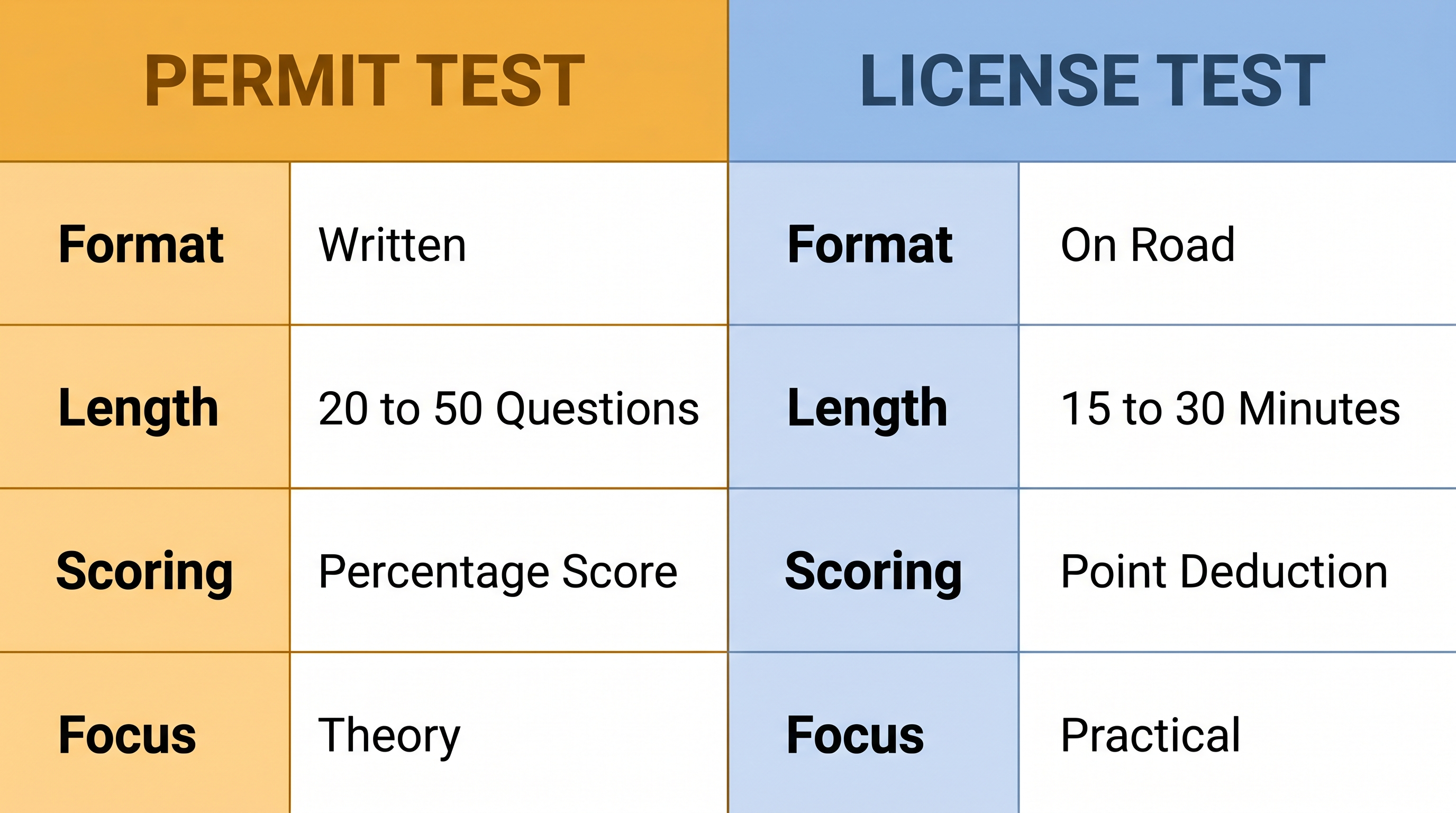 Permit test vs license test comparison chart