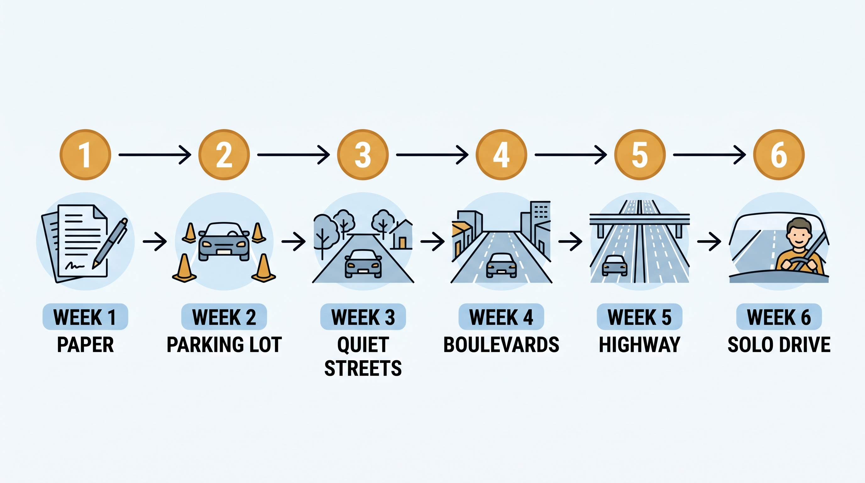 Infographic showing six-week return-to-driving plan from parking lots to highway.