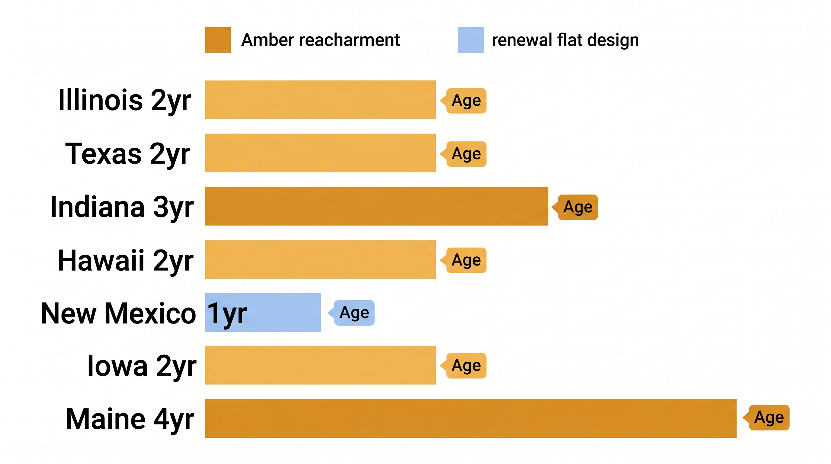 Infographic chart comparing senior license renewal cycles across seven US states.