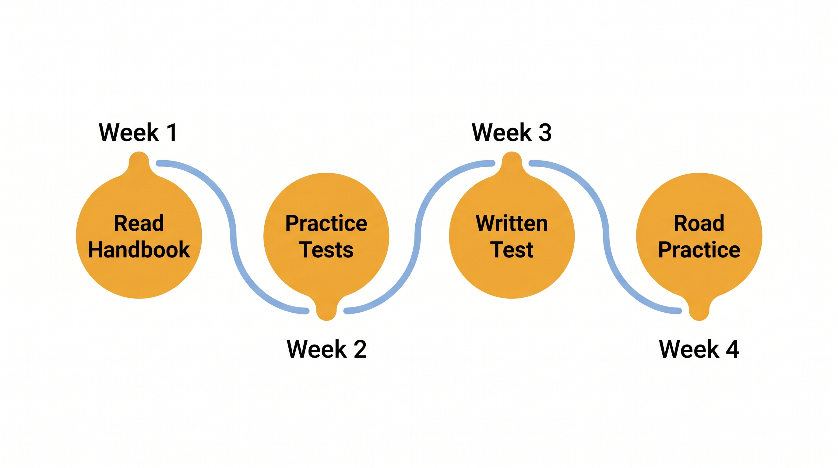 Self-study roadmap timeline for passing the drivers license test