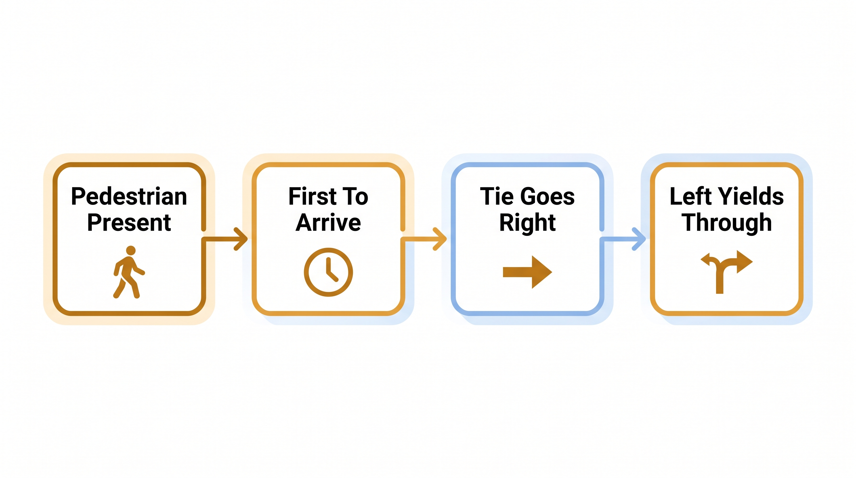 Uncontrolled intersection priority chart with yield to right and pedestrian rules