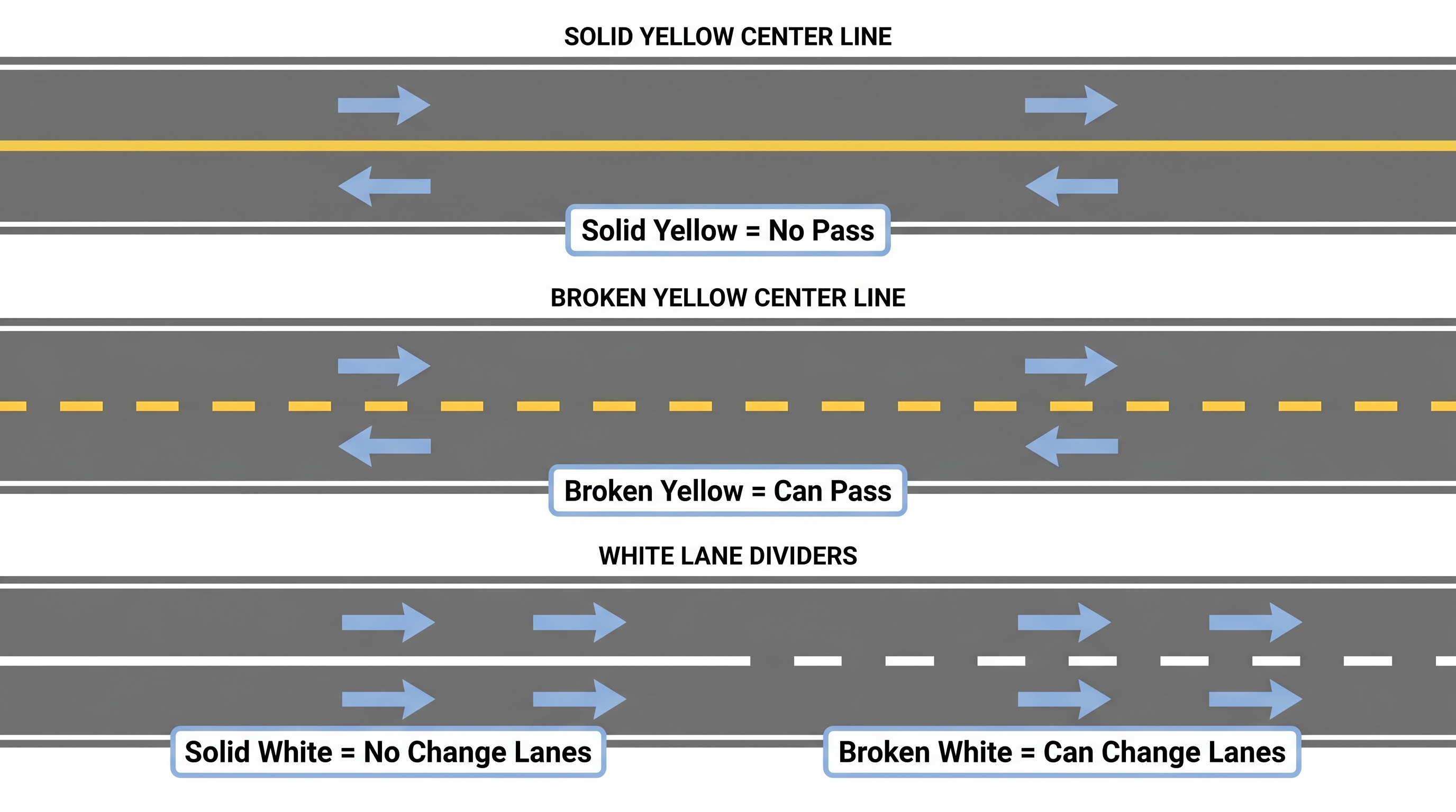 Diagram showing yellow center lines, white lane markings, and solid vs. broken line meanings