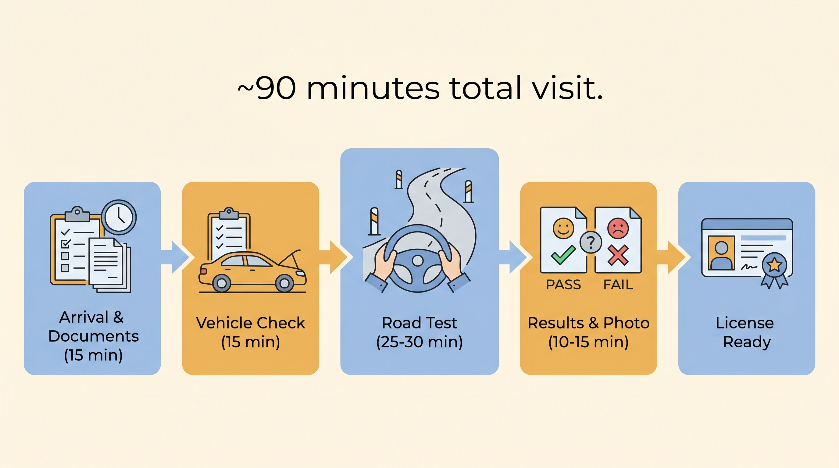 Hour-by-hour DMV test day timeline showing arrival, documents, vehicle inspection, road test, and results phases